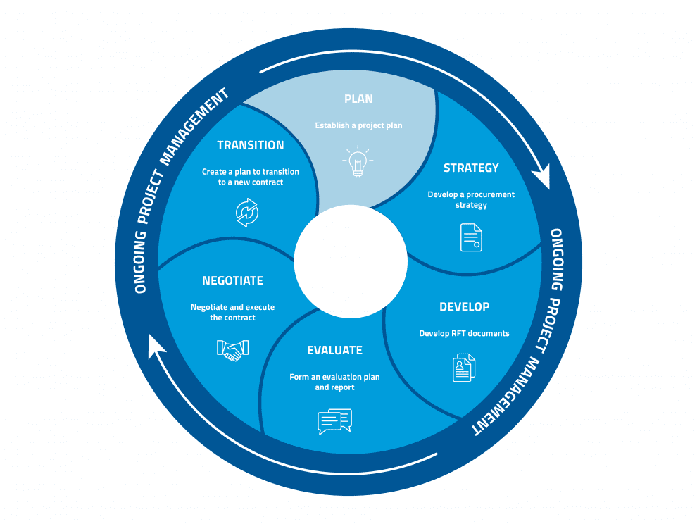 How a client-centric approach led to winning 3 successive bids ...