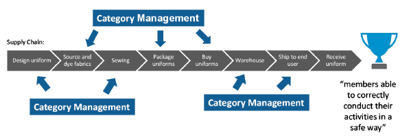 What Category Management Tells Us About The Future Of Procurement Business Management Consultants Grosvenor Performance Group